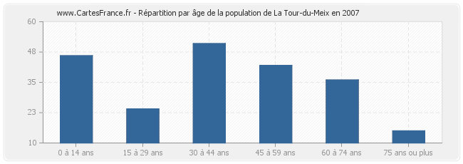 Répartition par âge de la population de La Tour-du-Meix en 2007